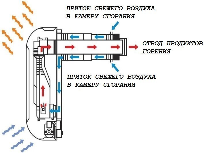 принцип роботи газового конвектора