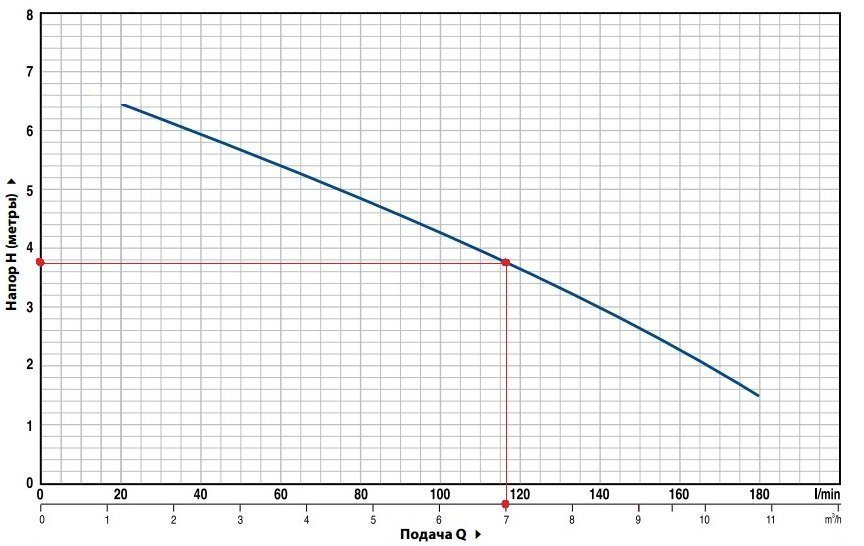 производительность и напор дренажного насоса