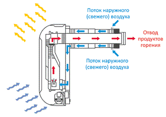 принцип работы газового конвектора