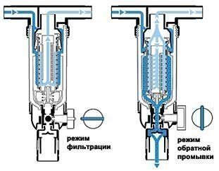 процесс обратной промывки в фильтре Honeywell