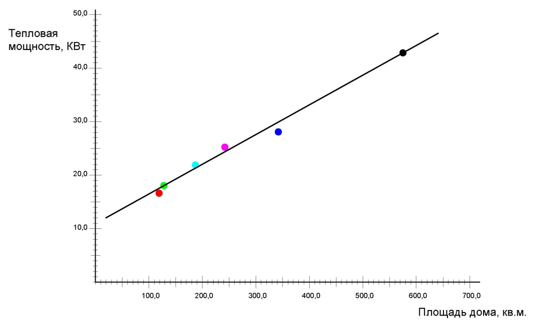 график расчета мощности котла