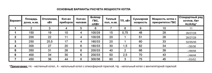 основные варианты расчета мощности котла