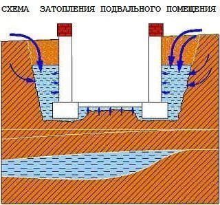 схема затопления подвального помещения