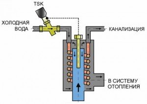 система аварийного охлаждения котла